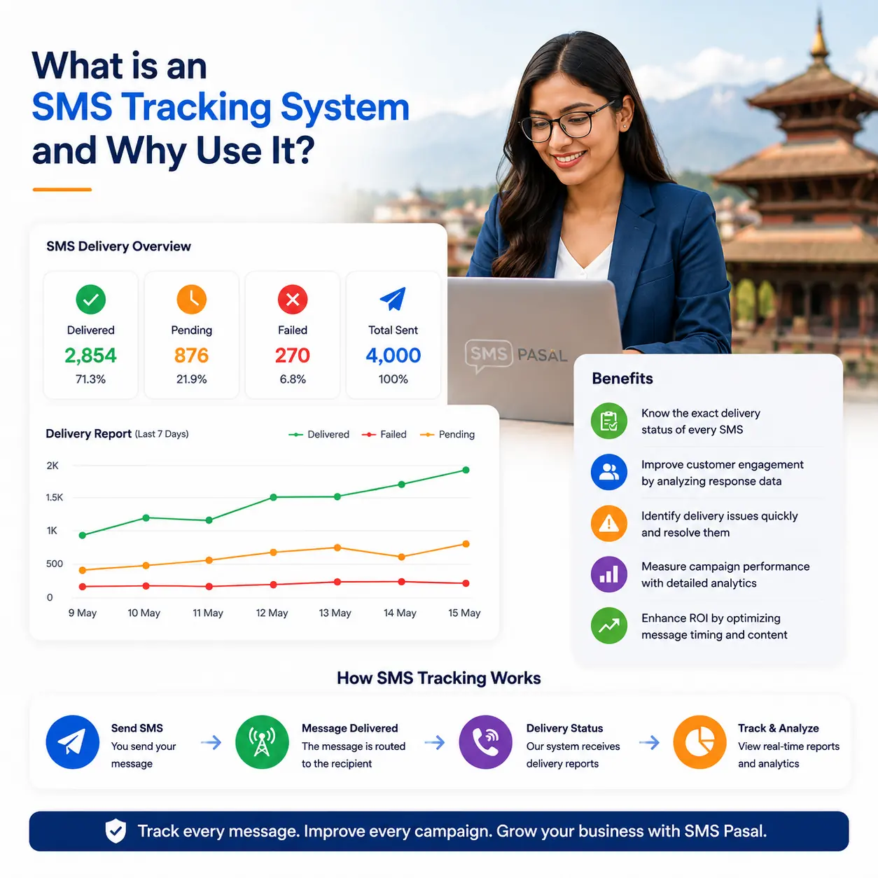 SMS Tracking System in Nepal